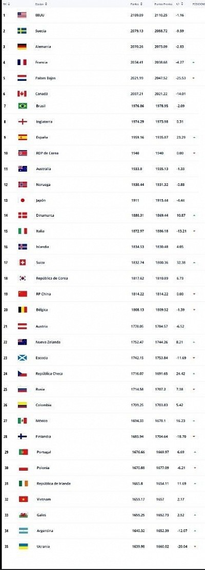 Ranking actualizado